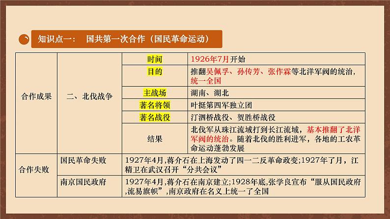 【新课标】常考专题突破《 新民主主义革命时期国共两党关系的演变 》专题课件 +专题清单+专题测试05