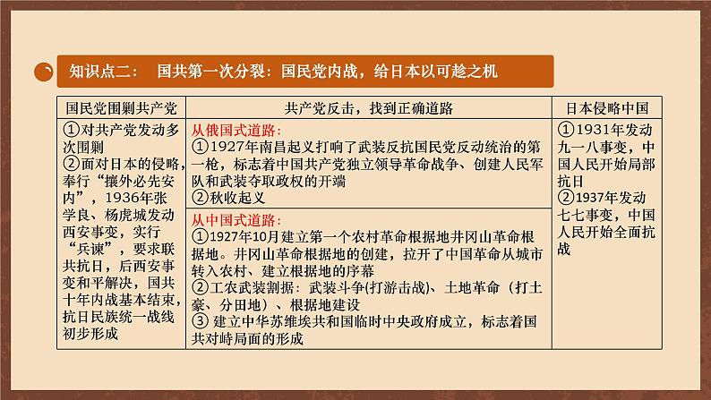 【新课标】常考专题突破《 新民主主义革命时期国共两党关系的演变 》专题课件 +专题清单+专题测试06