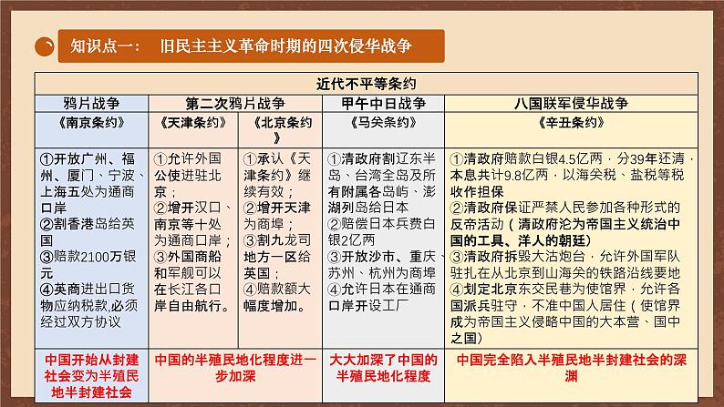 【新课标】常考专题突破《 旧民主主义革命时期的侵略与反抗 》专题课件08