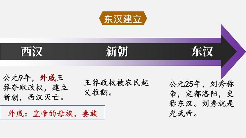 3.13 东汉的兴衰  课件2024-2025学年统编版七年级历史上册08