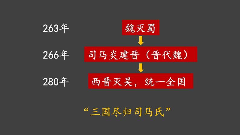 4.17 西晋的短暂统一和北方各族的内迁  课件2024-2025学年统编版七年级历史上册06