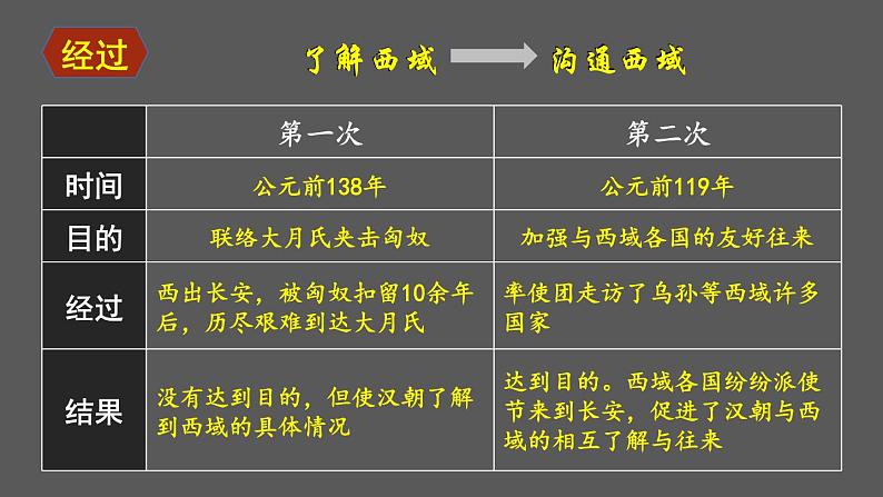 3.14 丝绸之路的开通与经营西域  课件2024-2025学年统编版七年级历史上册08