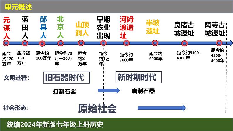 人教版（2024）7上历史第1课《远古时期的人类活动》课件02