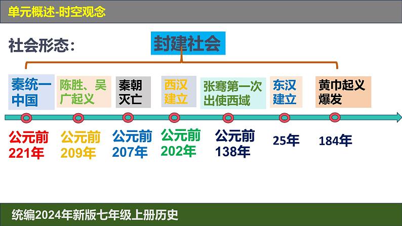 人教版（2024）7上历史第9课《秦统一中国》课件03