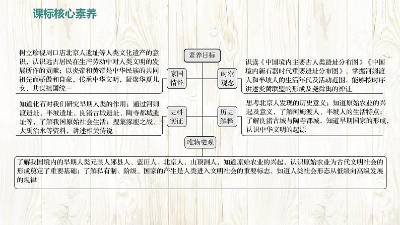 统编版（2024新版）七年级上册历史 第一单元史前时期：原始社会与中华文明的起源 复习课件03