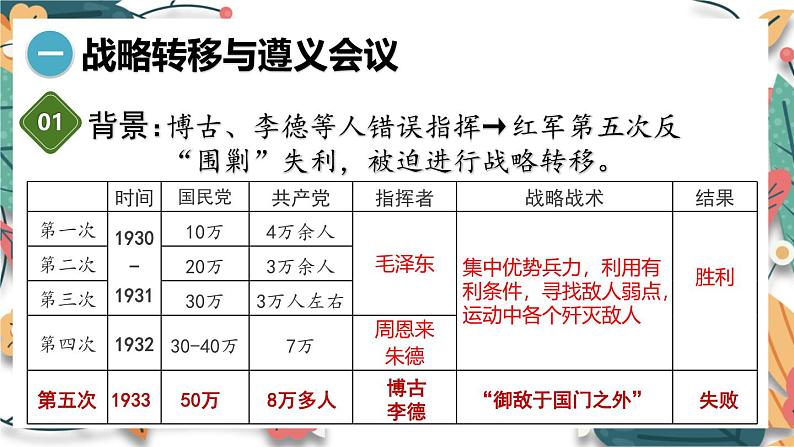 人教版（2024学年）初中历史8上 第17课 中国工农红军长征（核心素养精品课件）06