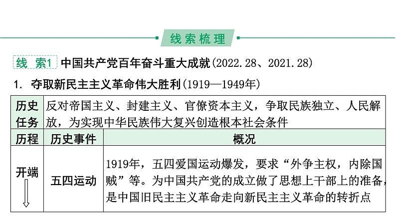 陕西省2024年历史中考热点备考重难专题：党的光辉历程（课件）第4页