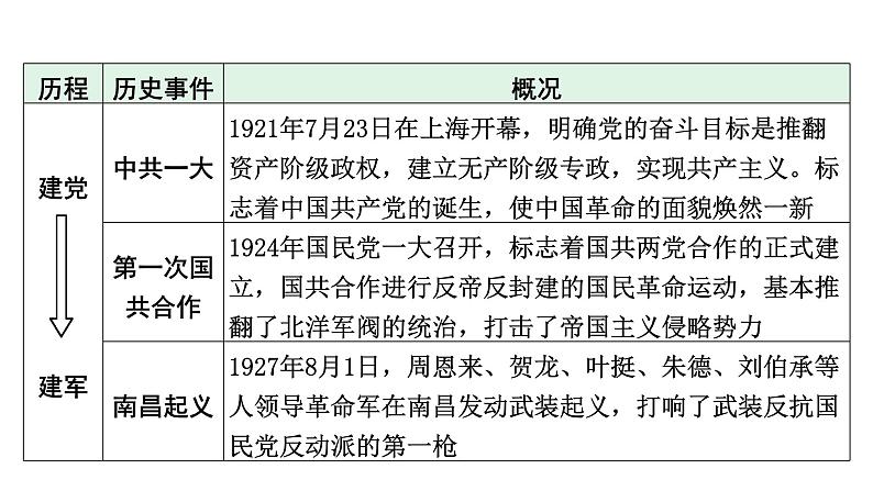 陕西省2024年历史中考热点备考重难专题：党的光辉历程（课件）第5页