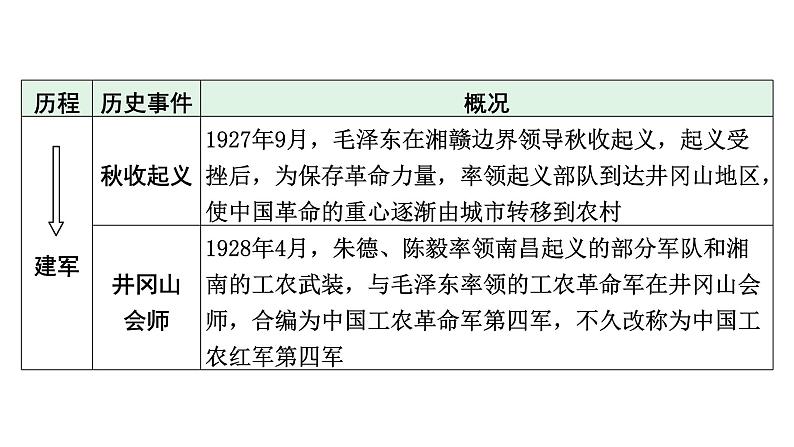 陕西省2024年历史中考热点备考重难专题：党的光辉历程（课件）第6页