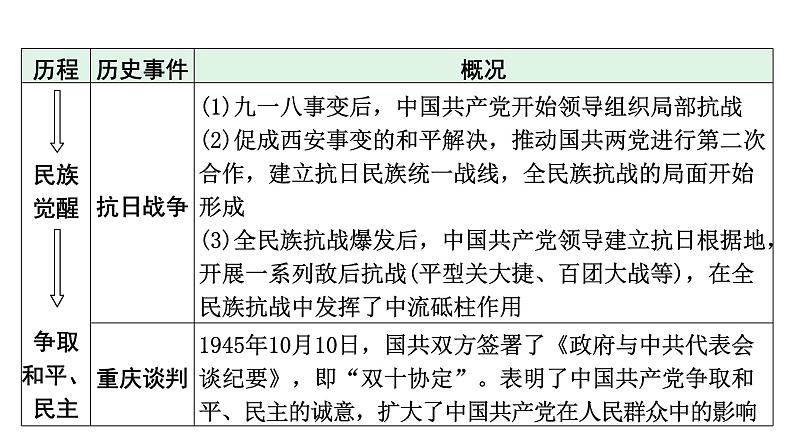 陕西省2024年历史中考热点备考重难专题：党的光辉历程（课件）第8页