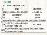 统编版（2024新版）七年级上册历史 第四单元 三国两晋南北朝时期：孕育统一和民族交融 复习课件