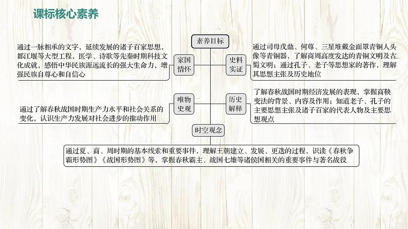 统编版（2024新版）七年级上册历史第二单元 夏商周时期：奴隶制王朝的更替和向封建社会的过渡 复习课件03