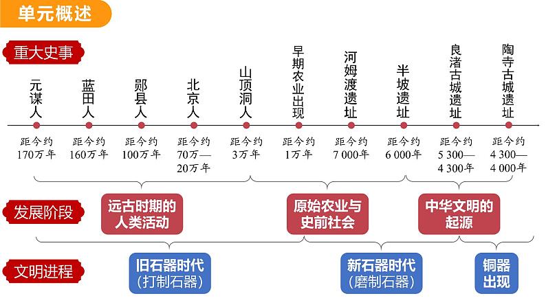 1.1 远古时期的人类活动 （课件）-2024--2025学年统编版七年级历史上册02