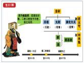 统编版（五四制）初中历史 中国历史第一册 第10课 秦末农民大起义  课件