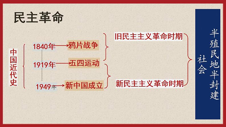 (统编版(五四制)初中历史 中国历史第三册第12课 新文化运动 课件03