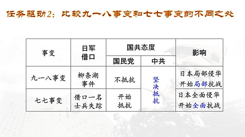 (统编版(五四制)初中历史 中国历史第三册第19课七七事变与全民族抗战  课件07