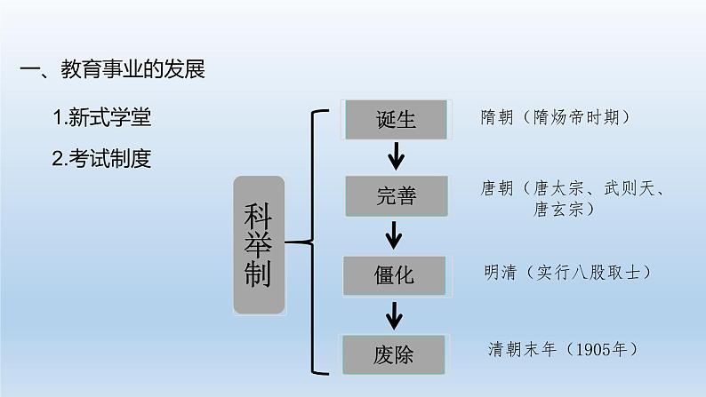 (统编版(五四制)初中历史 中国历史第三册第26课  教育文化事业的发展 课件06