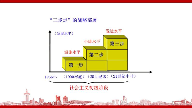 统编版（五四制）初中历史 中国历史第四册第10课 建设中国特色社会主义 课件08