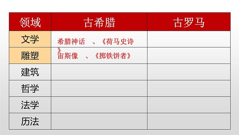 统编版（五四学制）初中历史 世界历史第一册第6课 希腊罗马古典文化课件05