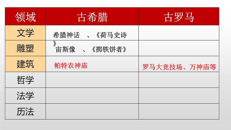 统编版（五四学制）初中历史 世界历史第一册第6课 希腊罗马古典文化课件08