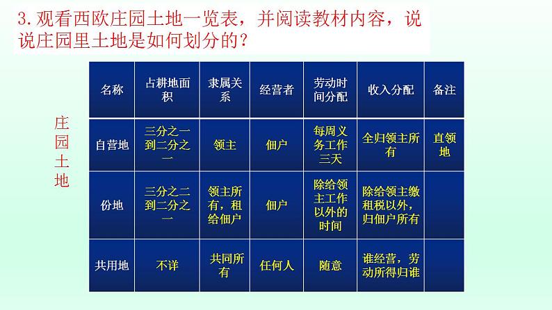 统编版（五四学制）初中历史 世界历史第一册第8课 西欧庄园 课件05