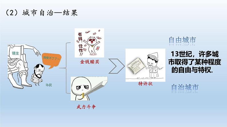 统编版（五四学制）初中历史 世界历史第一册第9课 中世纪城市和大学的兴起 课件07