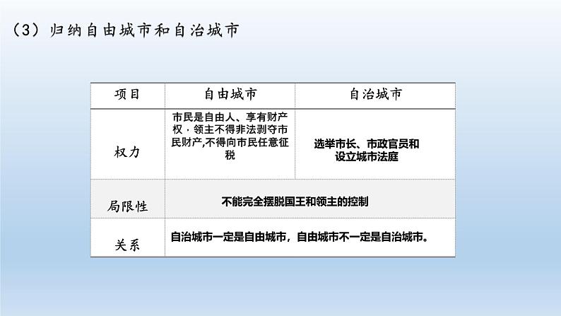 统编版（五四学制）初中历史 世界历史第一册第9课 中世纪城市和大学的兴起 课件08