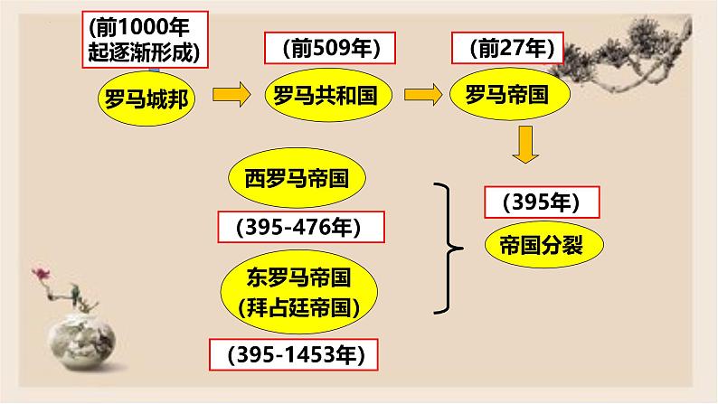 部编版历史与社会九年级上册 第10课拜占庭帝国和查士丁尼法典 课件03