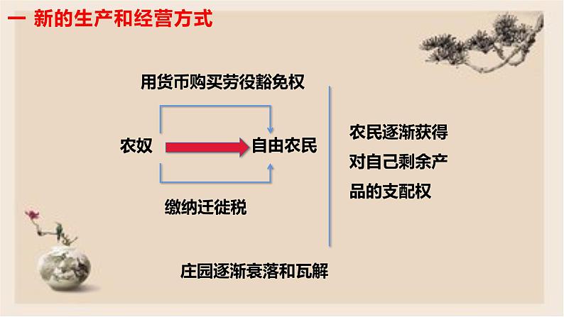 部编版历史与社会九年级上册 第13课西欧经济和社会的发展 课件05