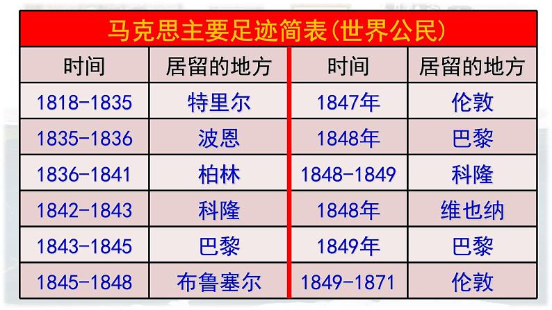 【高效备课】九上 第21课 马克思主义的诞生和国际共产主义运动的兴起 精品课件06