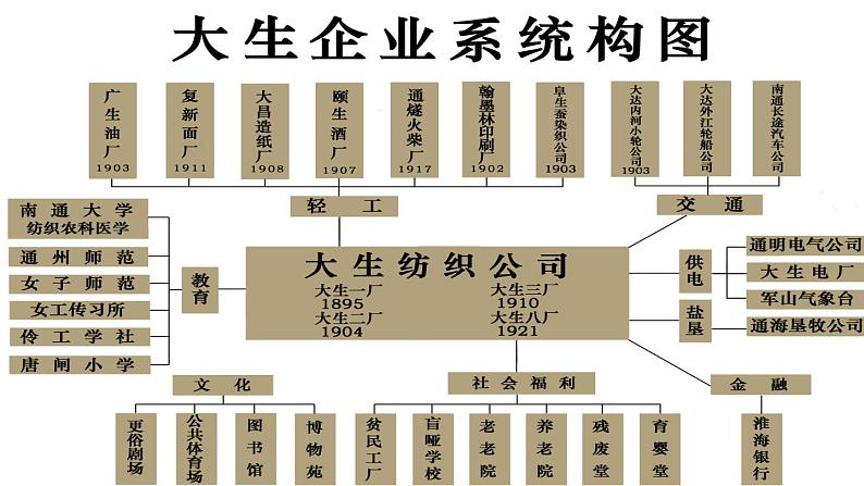 【名师课堂】八上 第25课 经济和社会生活的变化 同步课件第8页