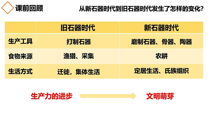 人教统编2024年版七年级历史上册第3课  中华文明的起源（同步教学课件）02