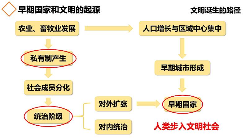 人教统编2024年版七年级历史上册第3课  中华文明的起源（同步教学课件）04