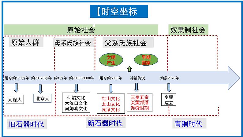 人教统编2024年版七年级历史上册第3课_中华文明的起源【课件】（26页）第2页