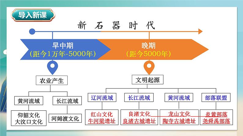 人教统编2024年版七年级历史上册第3课  中华文明的起源++课件第2页