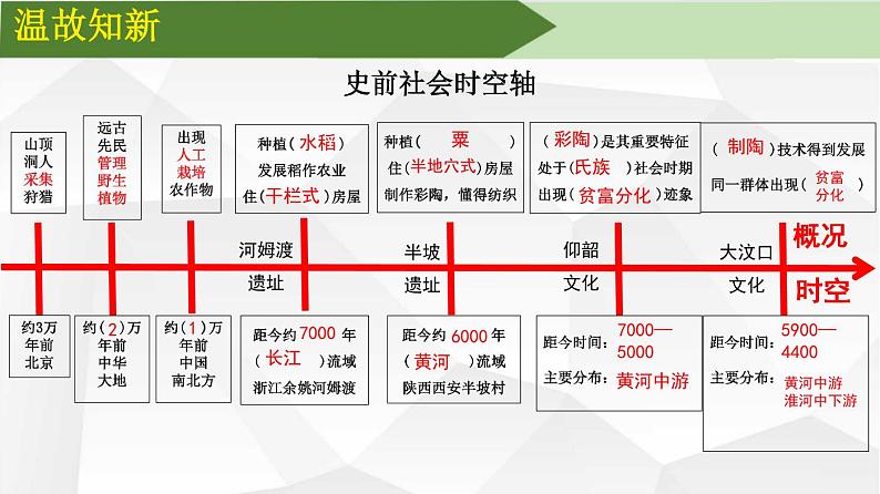 2024部编版七上历史第3课中华文明的起源（导学案+PPT课件+希沃课件+教学设计）01
