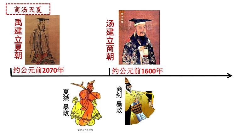 2.4 夏商周的更替 课件 2024--2025学年部编版七年级历史上学期08