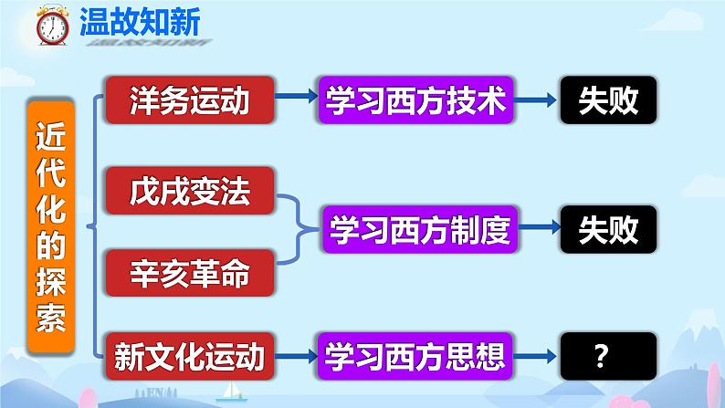 初中历史部编版八年级上册第12课 新文化运动课件04