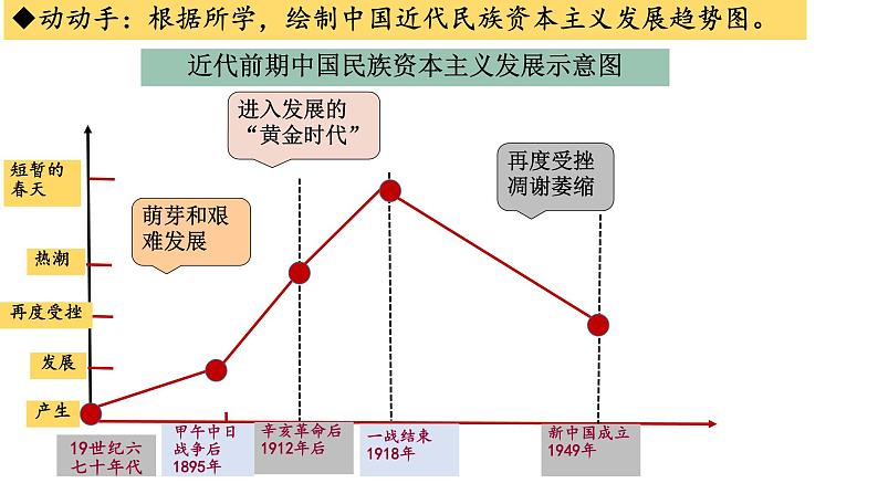 初中历史部编版八年级上册第25课 经济和社会生活的变化课件03