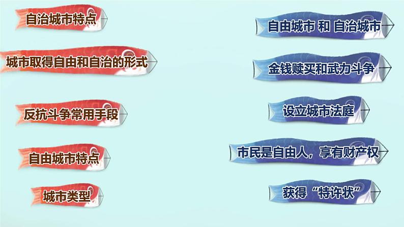 初中历史部编版九年级上册第9课 中世纪城市和大学的兴起课件第5页