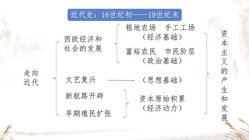 初中历史部编版九年级上册第13课 西欧经济和社会的发展课件01