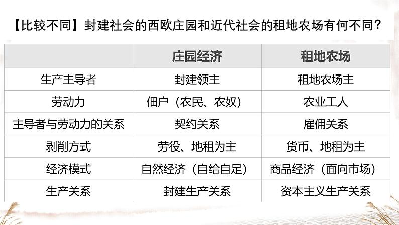 初中历史部编版九年级上册第13课 西欧经济和社会的发展课件08