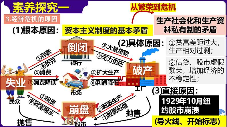 人教版初中历史9下 第13课  罗斯福新政 课件06