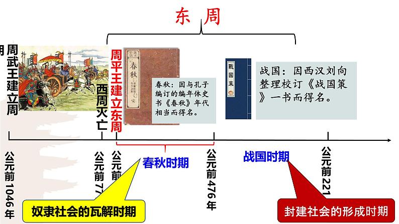 历史（统编版）七年级上册第5课《动荡变化中的春秋时期》课件第3页