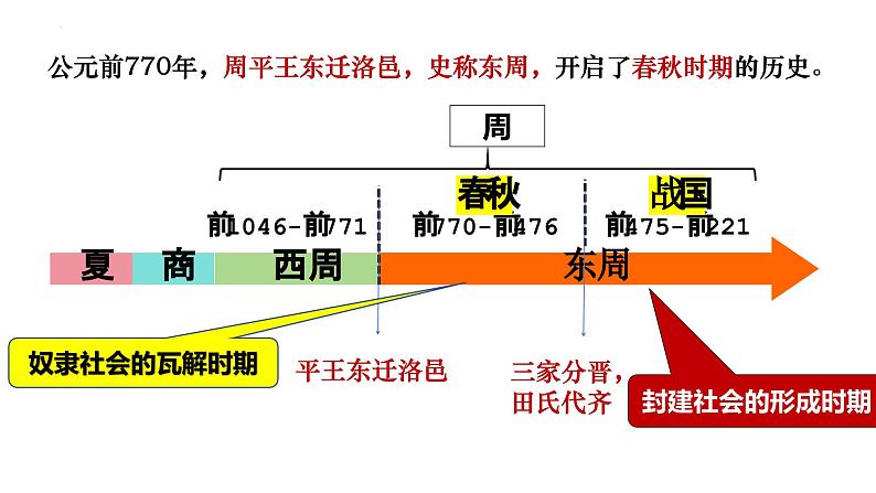 （2024）七年级历史上册第5课《动荡变化中的春秋时期》（课件）第6页