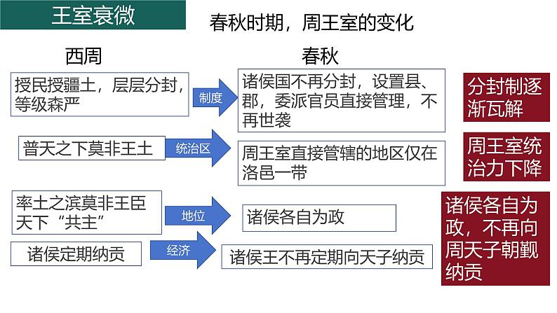 （2024）七年级历史上册第5课《动荡变化中的春秋时期》（课件）第7页