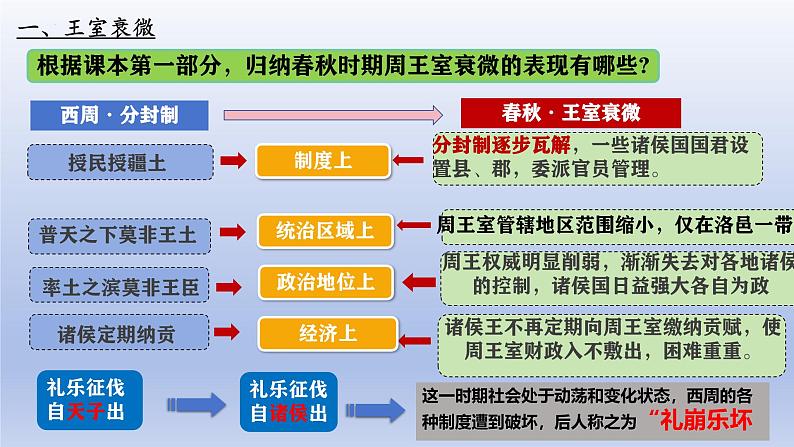 人教统编2024年版七年级历史上册第5课  动荡变化中的春秋时期（课件）04