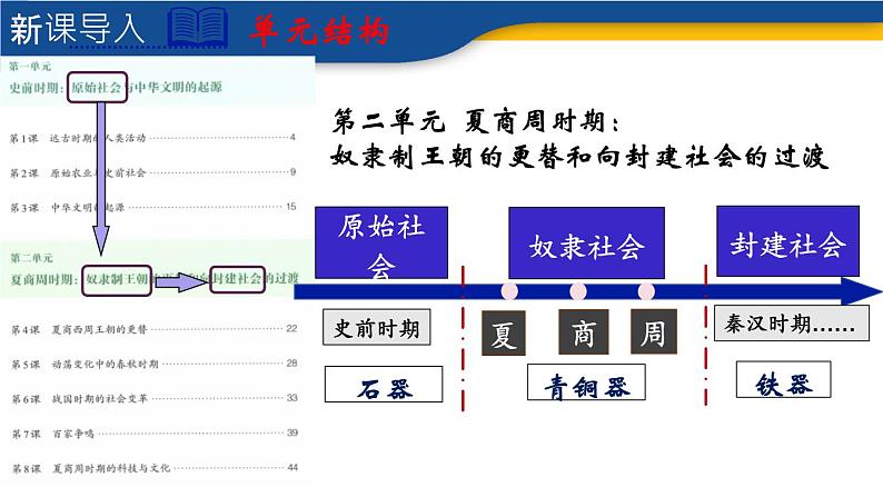 人教统编2024年版七年级历史上册第4课_夏商西周王朝的更替【课件】02