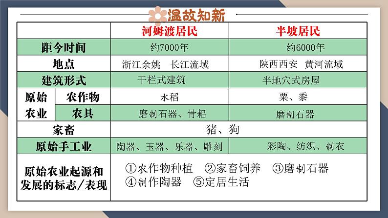 人教统编2024年版七年级历史上册第3课_中华文明的起源【教学课件】01