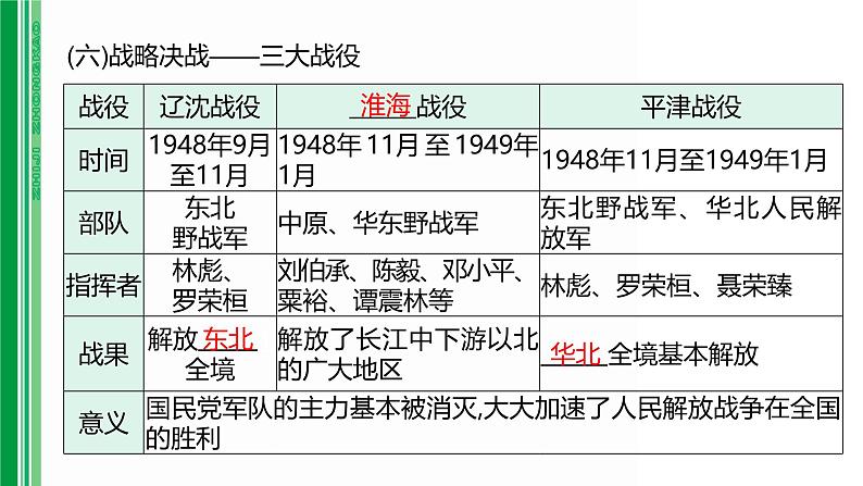 第十二单元 【中国近代史】人民解放战争和近代经济、社会生活与教育文化事业的发展-2025年中考历史一轮复习课件08